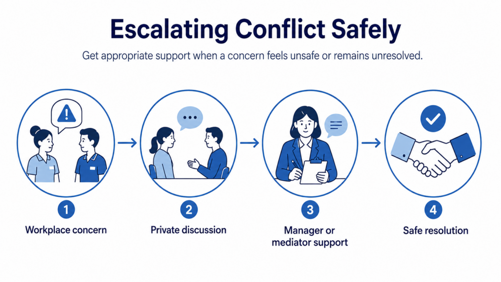 Care-worker-escalating-a-conflict-to-a-senior-care-manager.