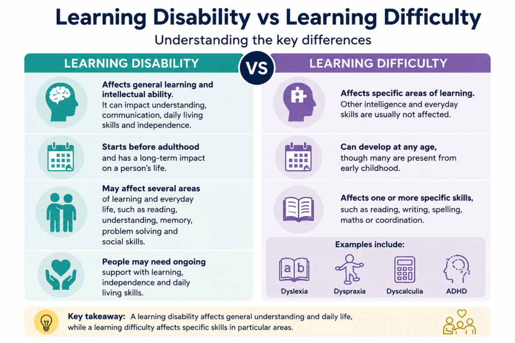 Infographic showing the difference between a learning disability and a learning difficulty