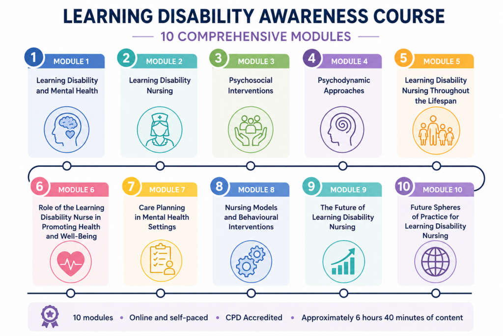 Infographic showing the modules in a Learning Disability Awareness Course