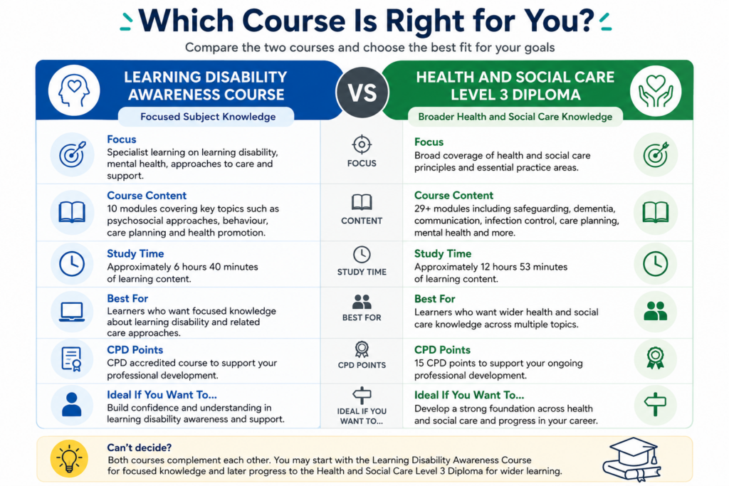 Comparison infographic between a Learning Disability Awareness Course and a Health and Social Care Level 3 Diploma