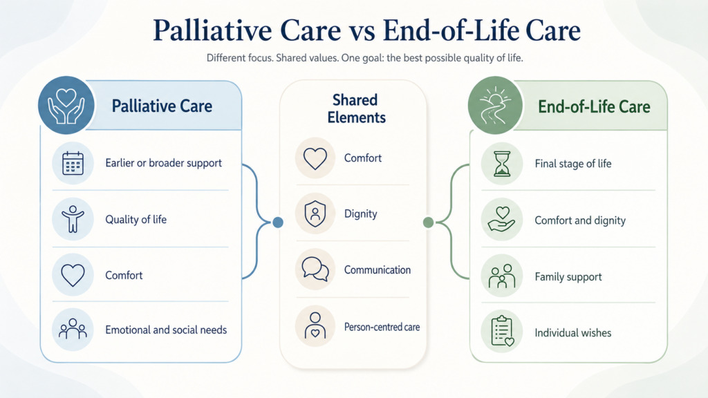 Difference between palliative care and end of life care infographic