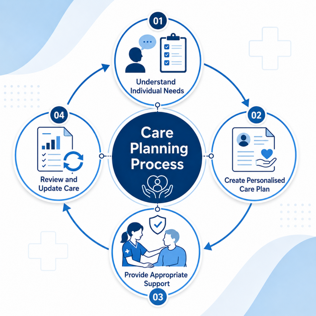 Care planning process infographic showing assessment, planning, implementation and review stages