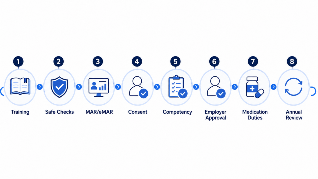 Eight-step pathway showing how a care worker progresses from medication training to workplace competency and ongoing review.