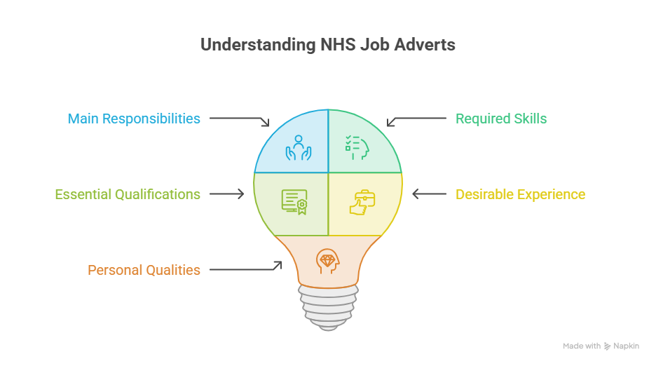 Every-NHS-job-advert-provides-important-information-about-the-position-including_-visual-selection-