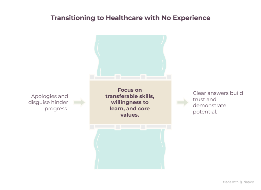 How-Should-You-Answer-When-You-Have-No-Healthcare-Experience_-visual-selection.