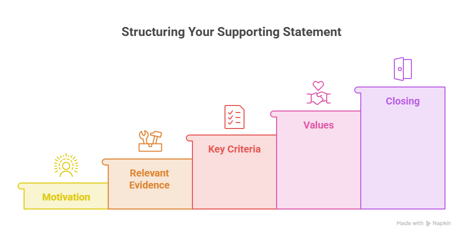 How to Structure Your Supporting Statement.
