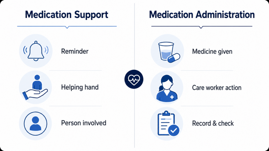 Infographic-comparing-medication-support-with-medication-administration-for-care-workers.