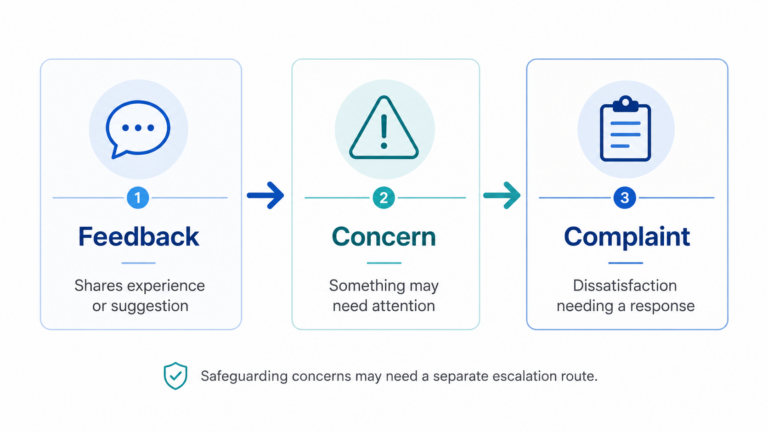 Infographic-showing-the-difference-between-feedback-concerns-and-complaints-in-care