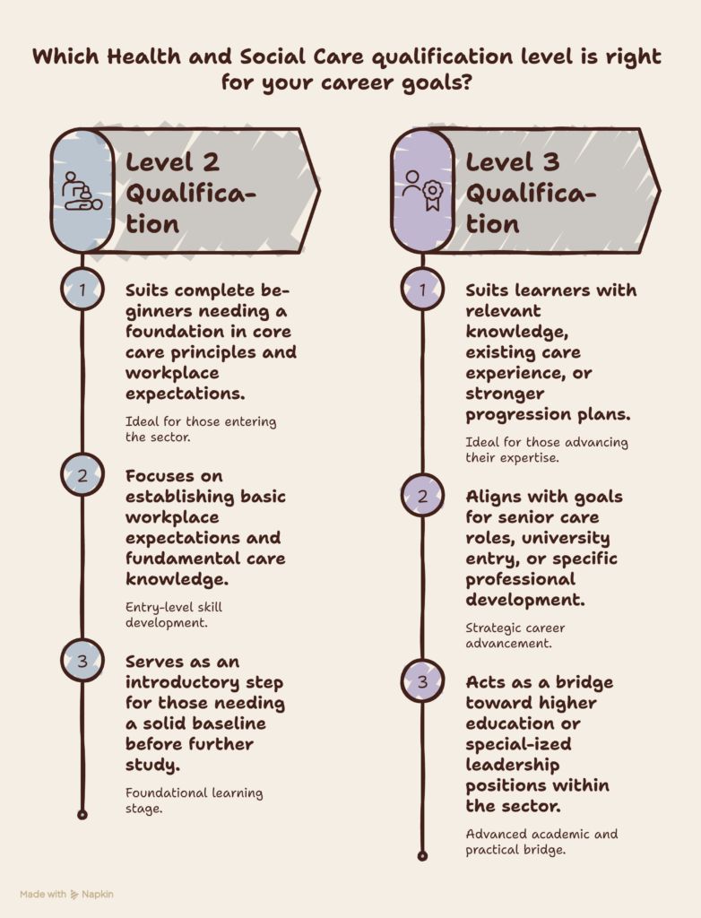 Level 2 vs Level 3 Health and Social Care Which Fits Your Goals (4)