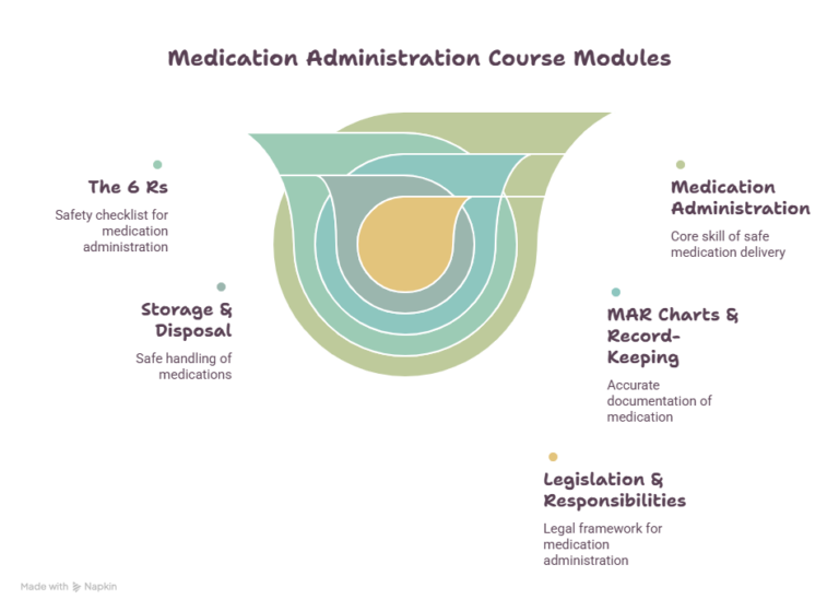 Medication administration course modules infographic