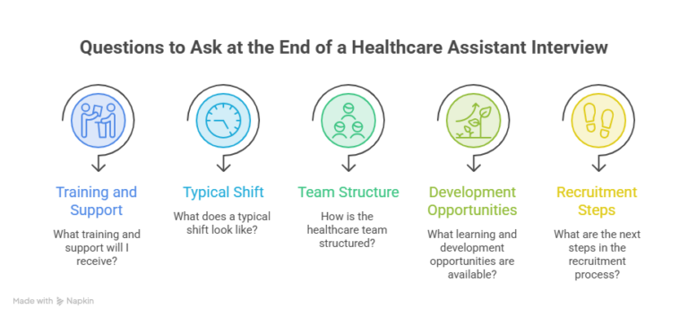 Questions-to-Ask-at-the-End-of-a-Healthcare-Assistant-Interview-visual-selection