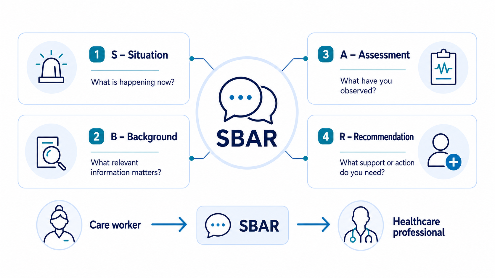 SABR communitcating sepseis concerns clearly