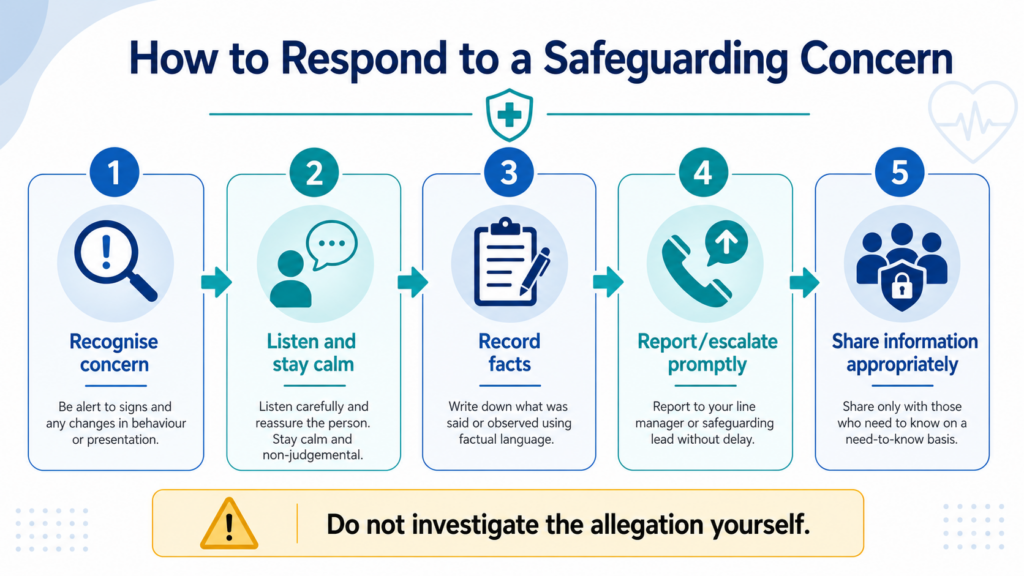 Safeguarding, Dignity and Confidentiality Questions