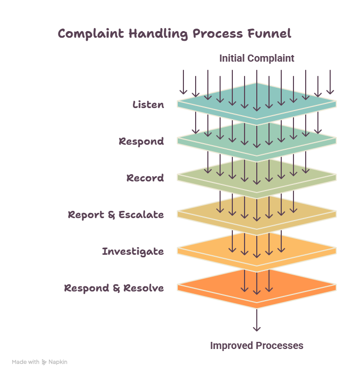 Seven-Step-Complaint-Handling-Process-Infographic-visual-selection