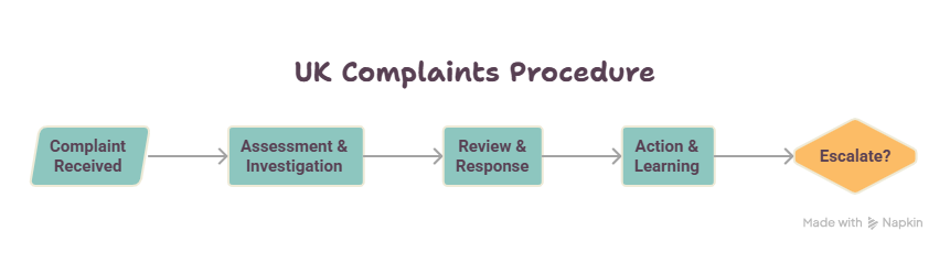 UK-Complaints-Procedure-Infographic-visual-selection