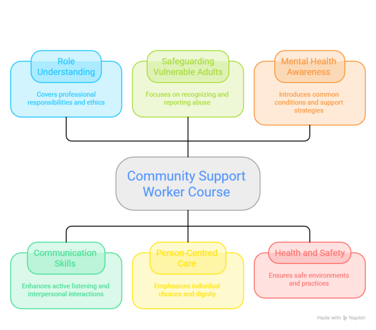 What Will You Learn in a Community Support Worker Course_ - visual selection (1)