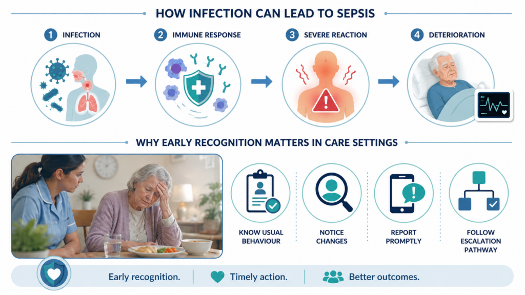 how-infection-can-lead-stepsis