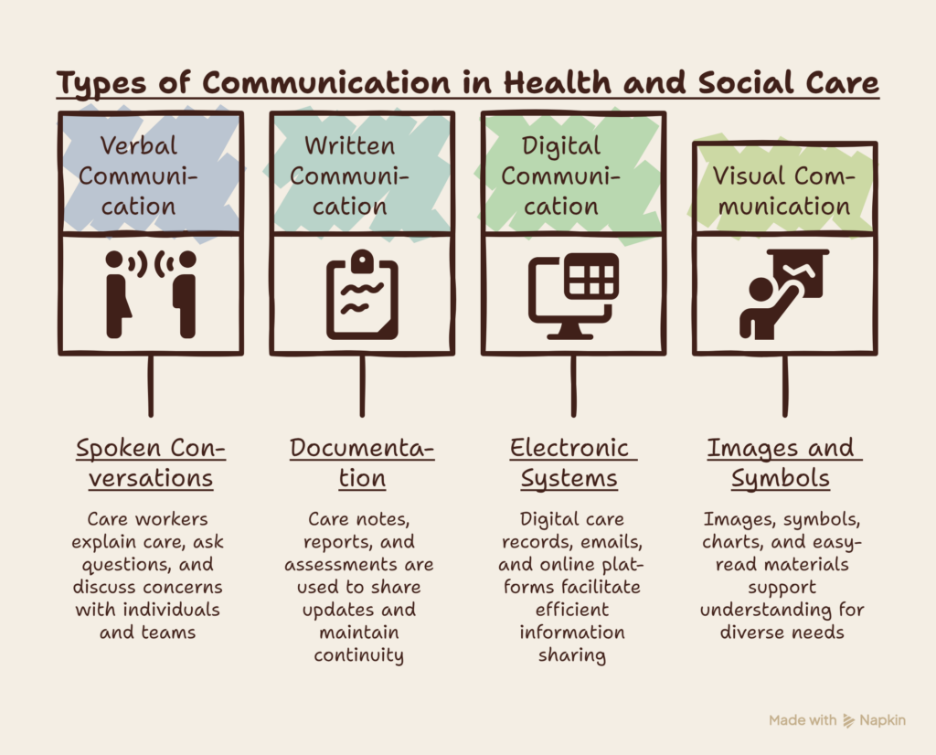 Promoting Effective Communication in Health and Social Care (5)