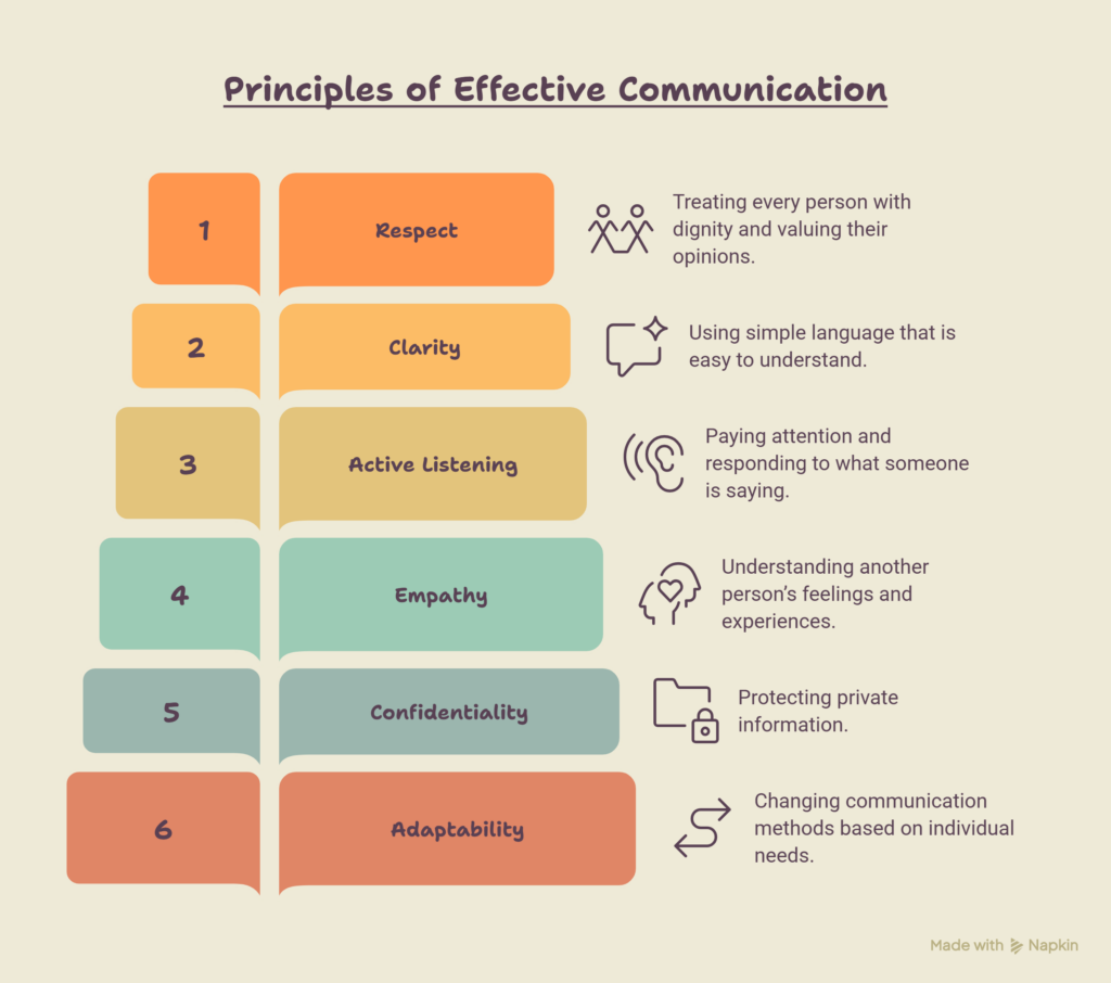 Promoting Effective Communication in Health and Social Care (6)