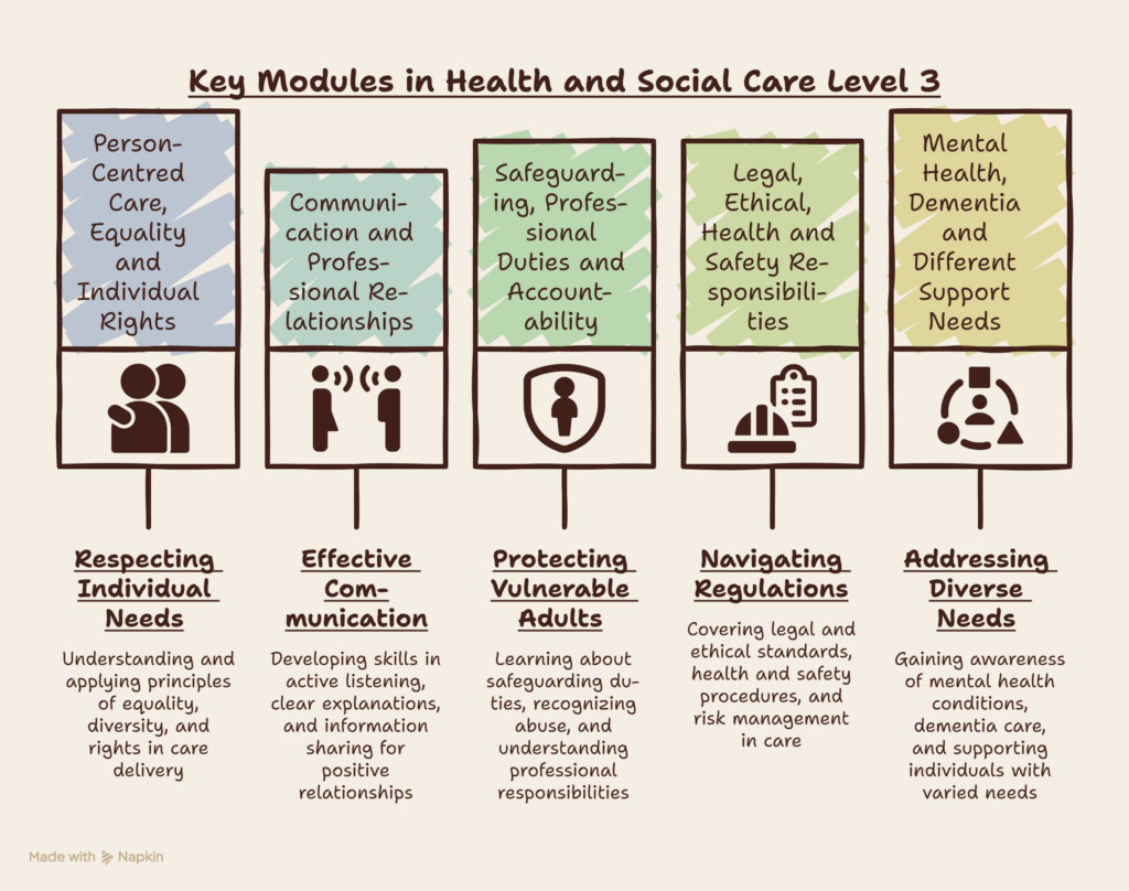 Health and Social Care Level 5 with CPD Certificate What to Know (3)