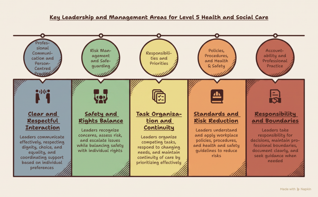 Health and Social Care Level 5 with CPD Certificate What to Know (4)
